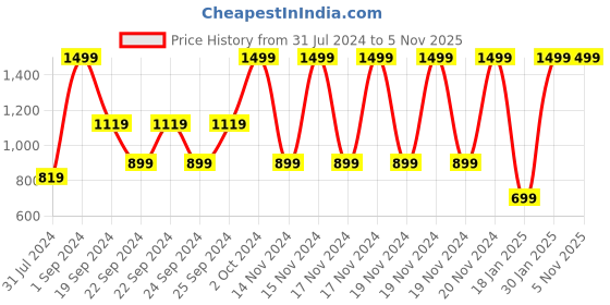 tatacliq.com Puma Essential Knot Detail Crop Relaxed Fit T-Shirt puma Price History Graph from 31 Jul 2024 to 4 Nov 2025