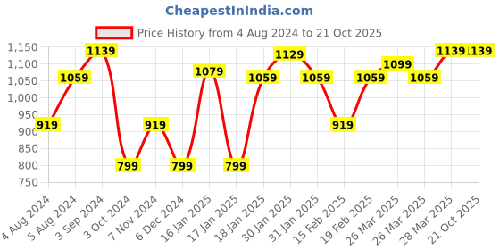 tatacliq.com Puma Essential+ Love Is Love Regular Fit Shorts puma Price History Graph from 4 Aug 2024 to 21 Oct 2025