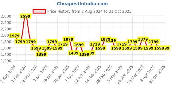 tatacliq.com Puma Essential Navy Hooded Sweatshirt puma Price History Graph from 2 Aug 2024 to 30 Oct 2025