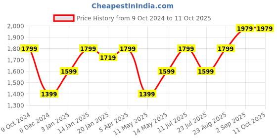 tatacliq.com Puma Essential Navy Hooded Sweatshirt puma Price History Graph from 9 Oct 2024 to 11 Oct 2025