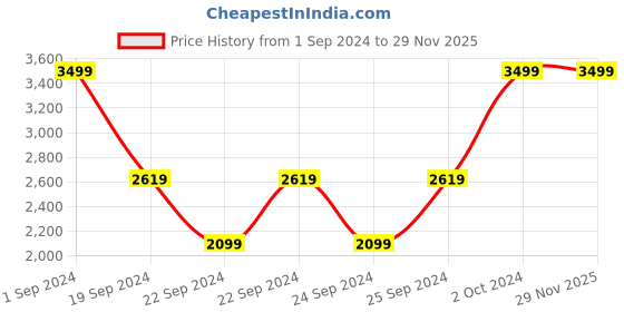 tatacliq.com Puma Essential Regular Fit Hoodie puma Price History Graph from 1 Sep 2024 to 28 Nov 2025
