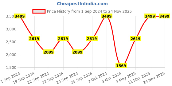tatacliq.com Puma Essential Regular Fit Hoodie puma Price History Graph from 1 Sep 2024 to 23 Nov 2025