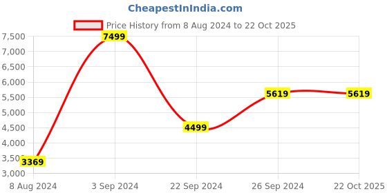 tatacliq.com Puma Essential Regular Fit Padded Regular Fit Jacket puma Price History Graph from 8 Aug 2024 to 22 Oct 2025