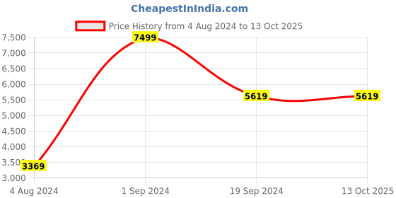 tatacliq.com Puma Essential Regular Fit Padded Regular Fit Jacket puma Price History Graph from 4 Aug 2024 to 13 Oct 2025