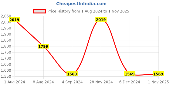tatacliq.com Puma Essentials Black & Grey Cotton Hooded Sweatshirt puma Price History Graph from 1 Aug 2024 to 31 Oct 2025