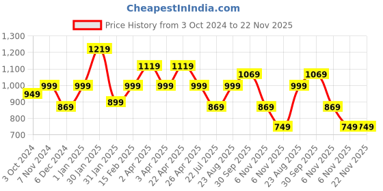 tatacliq.com Puma Essentials Black Cotton Colour Block Shorts puma Price History Graph from 3 Oct 2024 to 22 Nov 2025