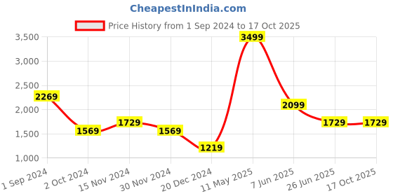 tatacliq.com Puma Essentials Black Cotton Colour Block Sweatshirt puma Price History Graph from 1 Sep 2024 to 15 Oct 2025