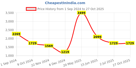 tatacliq.com Puma Essentials Black Cotton Colour Block Sweatshirt puma Price History Graph from 1 Sep 2024 to 27 Oct 2025