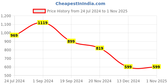 tatacliq.com Puma Essentials Black Cotton Logo Shorts puma Price History Graph from 24 Jul 2024 to 1 Nov 2025