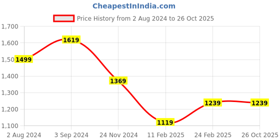 tatacliq.com Puma Essentials Black Cotton Regular Fit Joggers puma Price History Graph from 2 Aug 2024 to 26 Oct 2025