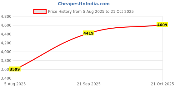 tatacliq.com Puma Essentials Black Cotton Regular Fit Logo Printed Hooded Sweatshirt puma Price History Graph from 5 Aug 2025 to 21 Oct 2025