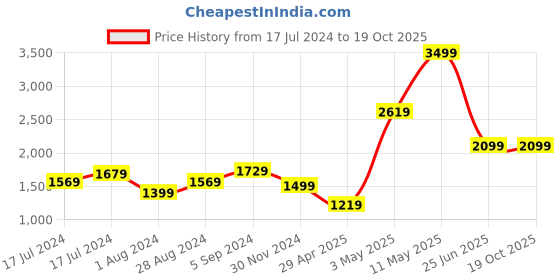 tatacliq.com Puma Essentials Black Cotton Regular Fit Printed Joggers puma Price History Graph from 17 Jul 2024 to 19 Oct 2025