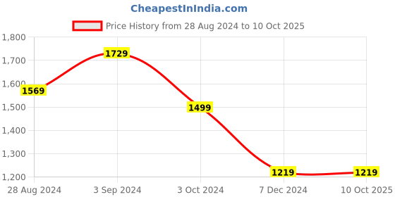 tatacliq.com Puma Essentials Black Cotton Regular Fit Printed Joggers puma Price History Graph from 28 Aug 2024 to 9 Oct 2025