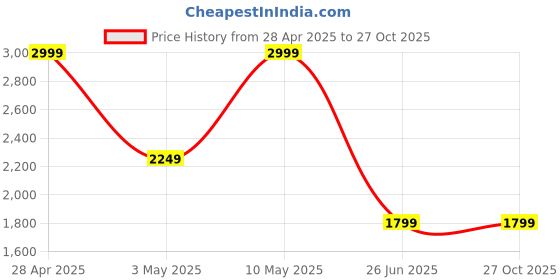 tatacliq.com Puma Essentials Black Cotton Regular Fit Sports Jacket puma Price History Graph from 28 Apr 2025 to 26 Oct 2025