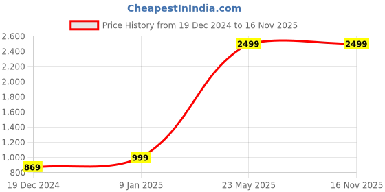 tatacliq.com Puma Essentials Black Cotton Regular Fit Sports Shorts puma Price History Graph from 19 Dec 2024 to 16 Nov 2025