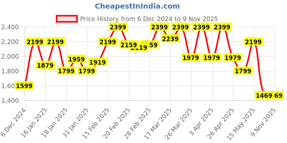tatacliq.com Puma Essentials Black Cotton Regular Fit Sports Shorts puma Price History Graph from 6 Dec 2024 to 9 Nov 2025