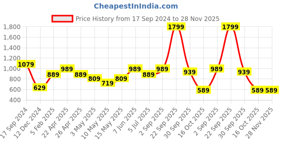tatacliq.com Puma Essentials Black Cotton Shorts puma Price History Graph from 17 Sep 2024 to 28 Nov 2025