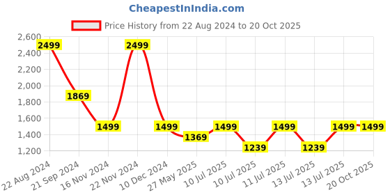 tatacliq.com Puma Essentials Black Cotton Slim Fit Track Pants puma Price History Graph from 22 Aug 2024 to 20 Oct 2025