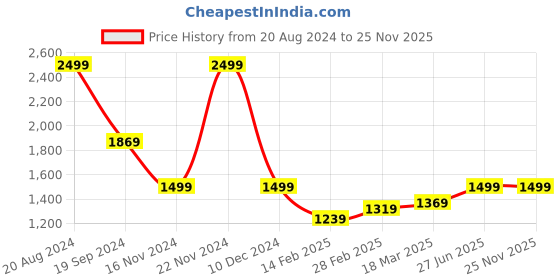 tatacliq.com Puma Essentials Black Cotton Slim Fit Track Pants puma Price History Graph from 20 Aug 2024 to 24 Nov 2025