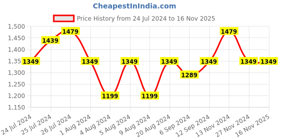tatacliq.com Puma Essentials Black Graphic Print Hoodie puma Price History Graph from 24 Jul 2024 to 16 Nov 2025