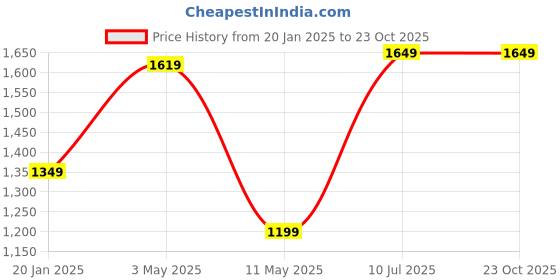 tatacliq.com Puma Essentials Black Graphic Print Hoodie puma Price History Graph from 20 Jan 2025 to 22 Oct 2025