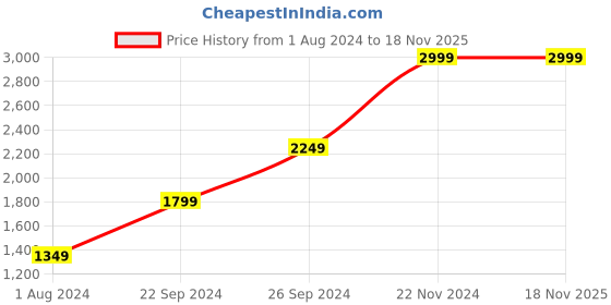 tatacliq.com Puma Essentials Black Printed Ess Crew Sweat Tr puma Price History Graph from 1 Aug 2024 to 17 Nov 2025