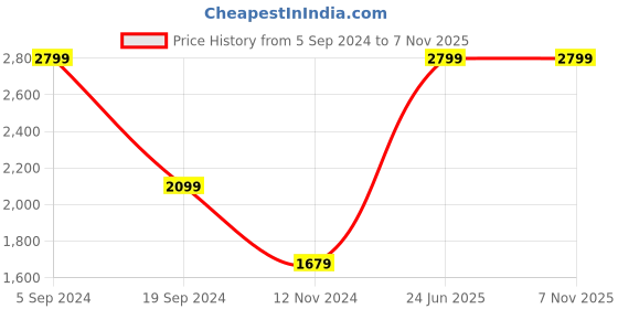 tatacliq.com Puma Essentials Black Regular Fit Joggers puma Price History Graph from 5 Sep 2024 to 6 Nov 2025
