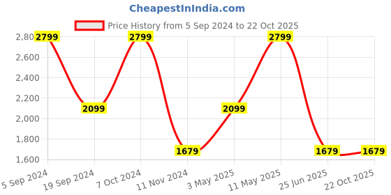 tatacliq.com Puma Essentials Black Regular Fit Joggers puma Price History Graph from 5 Sep 2024 to 21 Oct 2025