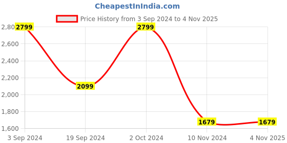 tatacliq.com Puma Essentials Black Regular Fit Joggers puma Price History Graph from 3 Sep 2024 to 2 Nov 2025