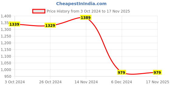 tatacliq.com Puma Essentials Black Regular Fit Joggers puma Price History Graph from 3 Oct 2024 to 16 Nov 2025
