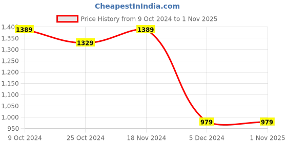 tatacliq.com Puma Essentials Black Regular Fit Joggers puma Price History Graph from 9 Oct 2024 to 1 Nov 2025