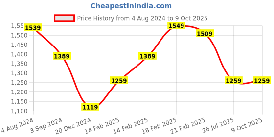 tatacliq.com Puma Essentials Black Regular Fit Logo Print Sweatshirt puma Price History Graph from 4 Aug 2024 to 9 Oct 2025