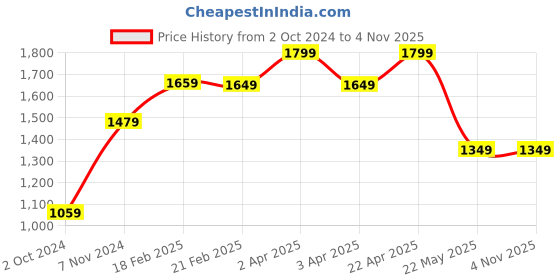 tatacliq.com Puma Essentials Black Regular Fit Logo Print Sweatshirt puma Price History Graph from 2 Oct 2024 to 2 Nov 2025