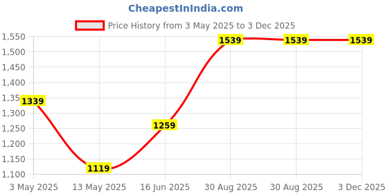 tatacliq.com Puma Essentials Black Regular Fit Logo Print Sweatshirt puma Price History Graph from 3 May 2025 to 3 Dec 2025