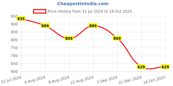 tatacliq.com Puma Essentials Black Regular Fit Shorts puma Price History Graph from 31 Jul 2024 to 19 Oct 2025
