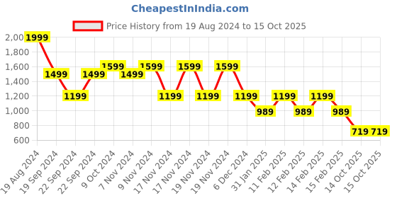 tatacliq.com Puma Essentials Black Regular Fit Shorts puma Price History Graph from 19 Aug 2024 to 15 Oct 2025