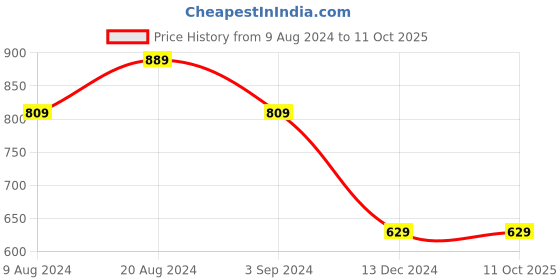 tatacliq.com Puma Essentials Black Regular Fit Shorts puma Price History Graph from 9 Aug 2024 to 11 Oct 2025
