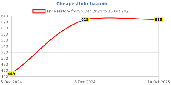 tatacliq.com Puma Essentials Black Regular Fit Shorts puma Price History Graph from 5 Dec 2024 to 9 Oct 2025