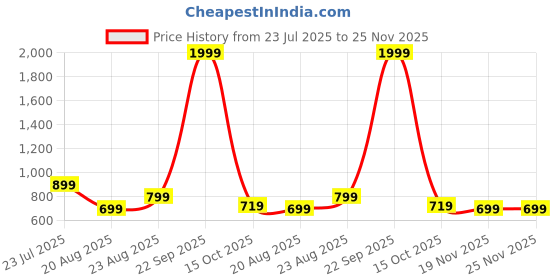 tatacliq.com Puma Essentials Black Regular Fit Shorts puma Price History Graph from 23 Jul 2025 to 25 Nov 2025