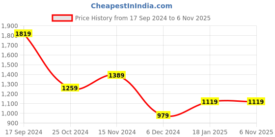 tatacliq.com Puma Essentials Black Regular Fit Sports Joggers puma Price History Graph from 17 Sep 2024 to 5 Nov 2025