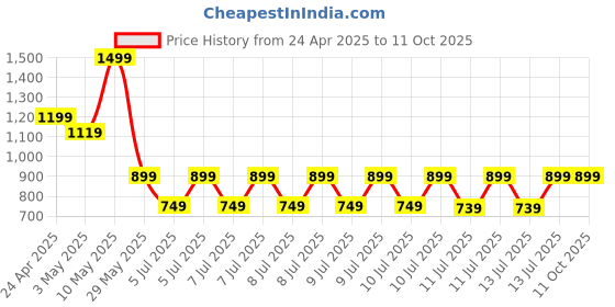 tatacliq.com Puma Essentials Black Regular Fit Tights puma Price History Graph from 24 Apr 2025 to 10 Oct 2025
