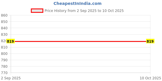 tatacliq.com Puma Essentials Black Regular Fit Tights puma Price History Graph from 2 Sep 2025 to 9 Oct 2025