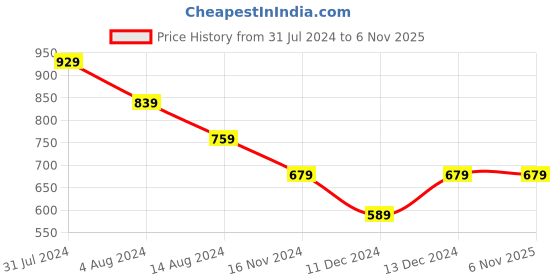 tatacliq.com Puma Essentials Black Slim Fit Cotton Polo T-Shirt puma Price History Graph from 31 Jul 2024 to 3 Nov 2025