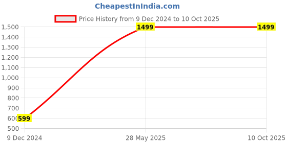 tatacliq.com Puma Essentials Black Tight Fit Capris puma Price History Graph from 9 Dec 2024 to 10 Oct 2025
