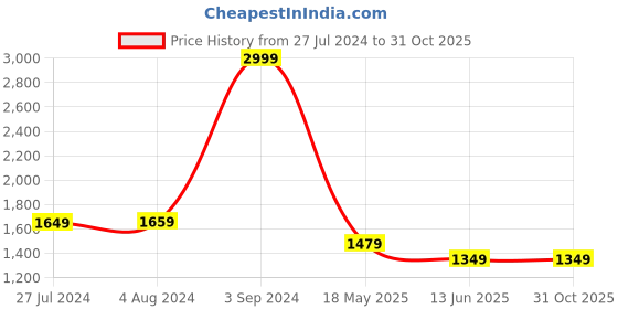 tatacliq.com Puma Essentials Blue Full Sleeves Sweatshirt puma Price History Graph from 27 Jul 2024 to 31 Oct 2025