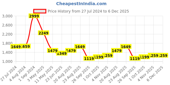 tatacliq.com Puma Essentials Blue Full Sleeves Sweatshirt puma Price History Graph from 27 Jul 2024 to 5 Dec 2025