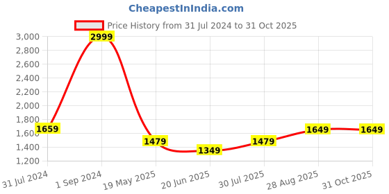 tatacliq.com Puma Essentials Blue Full Sleeves Sweatshirt puma Price History Graph from 31 Jul 2024 to 31 Oct 2025