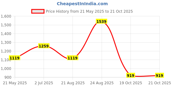tatacliq.com Puma Essentials Blue Full Sleeves Sweatshirt puma Price History Graph from 21 May 2025 to 20 Oct 2025