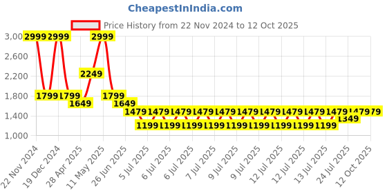 tatacliq.com Puma Essentials Blue Regular Fit Printed Sweatshirt puma Price History Graph from 22 Nov 2024 to 12 Oct 2025