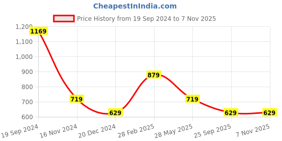 tatacliq.com Puma Essentials Blue Round Neck T-Shirt puma Price History Graph from 19 Sep 2024 to 6 Nov 2025